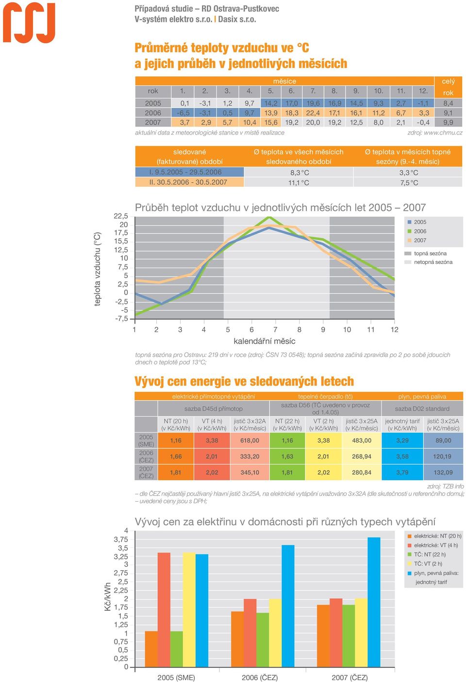 aktuální data z meteorologické stanice v místě realizace sledované (fakturované) období Ø teplota ve všech měsících sledovaného období Ø teplota v měsících topné sezóny (9.-4. měsíc) I. 9.5.