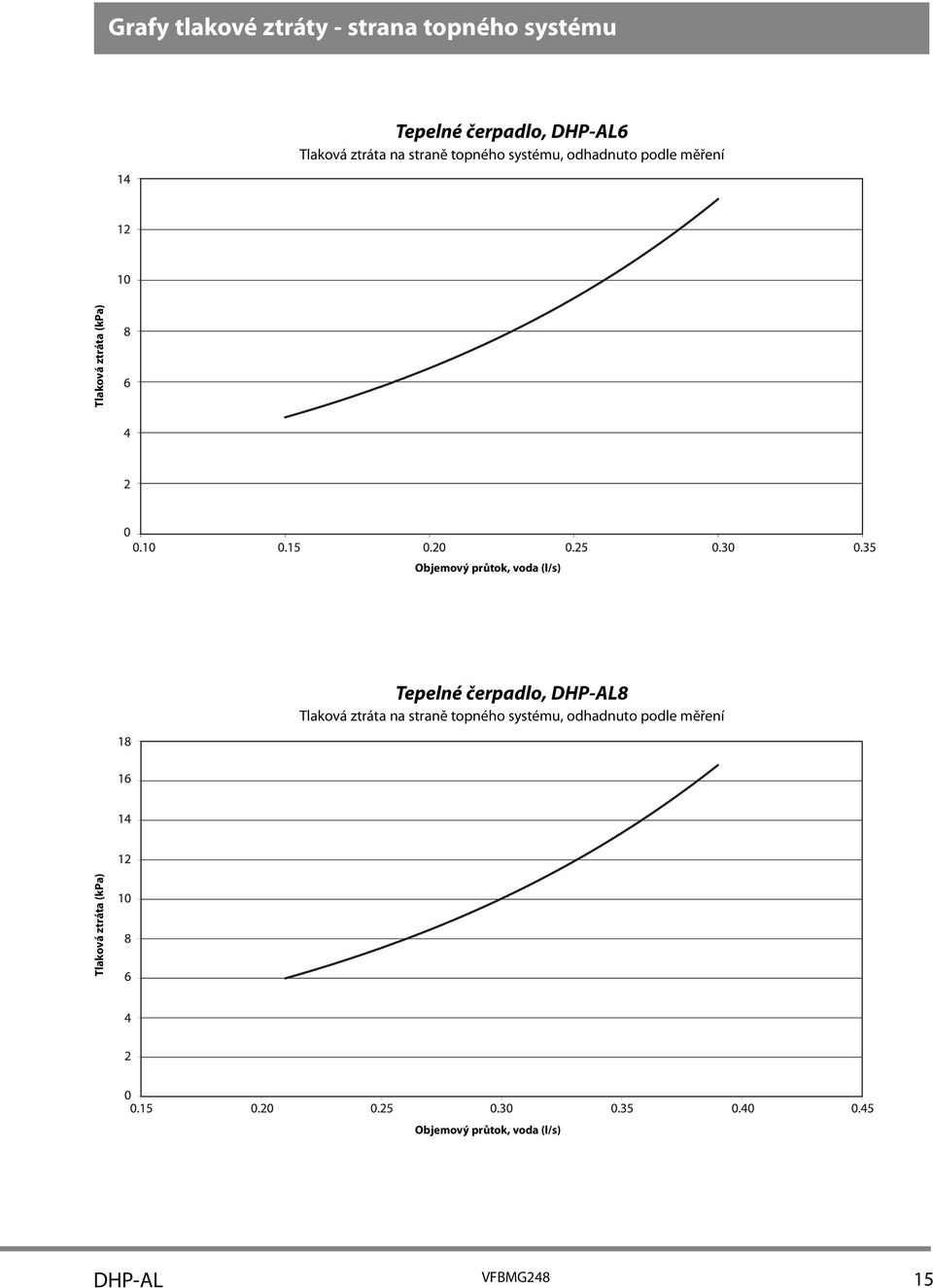 Objemový průtok, voda (l/s) Tepelné čerpadlo, DHP-AL8 Tlaková  Objemový průtok, voda
