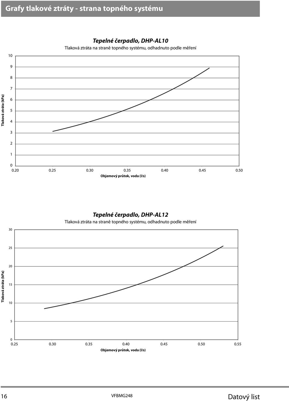 průtok, voda (l/s) Tepelné čerpadlo, DHP-AL Tlaková ztráta  průtok, voda (l/s) 6