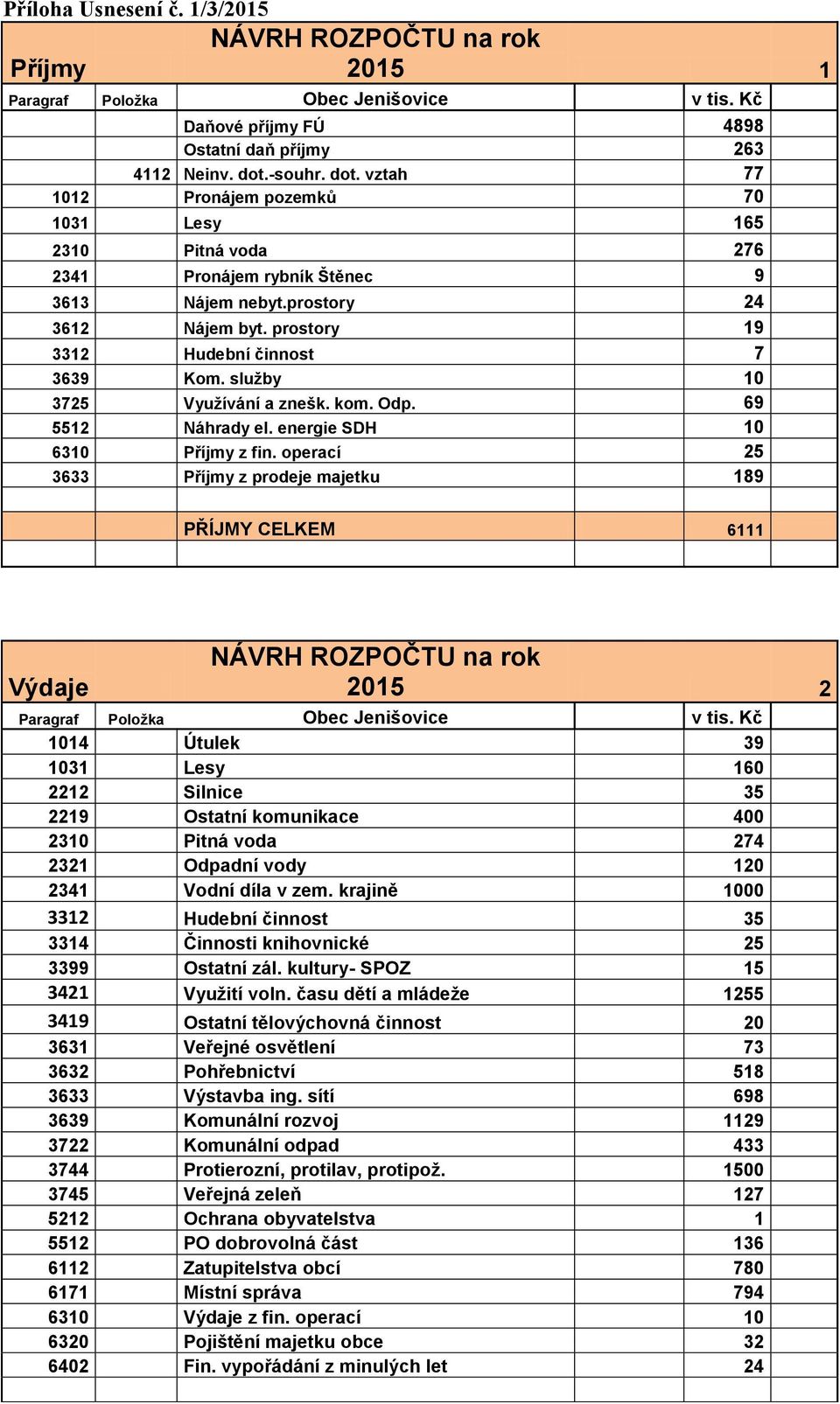 služby 10 3725 Využívání a znešk. kom. Odp. 69 5512 Náhrady el. energie SDH 10 6310 Příjmy z fin.