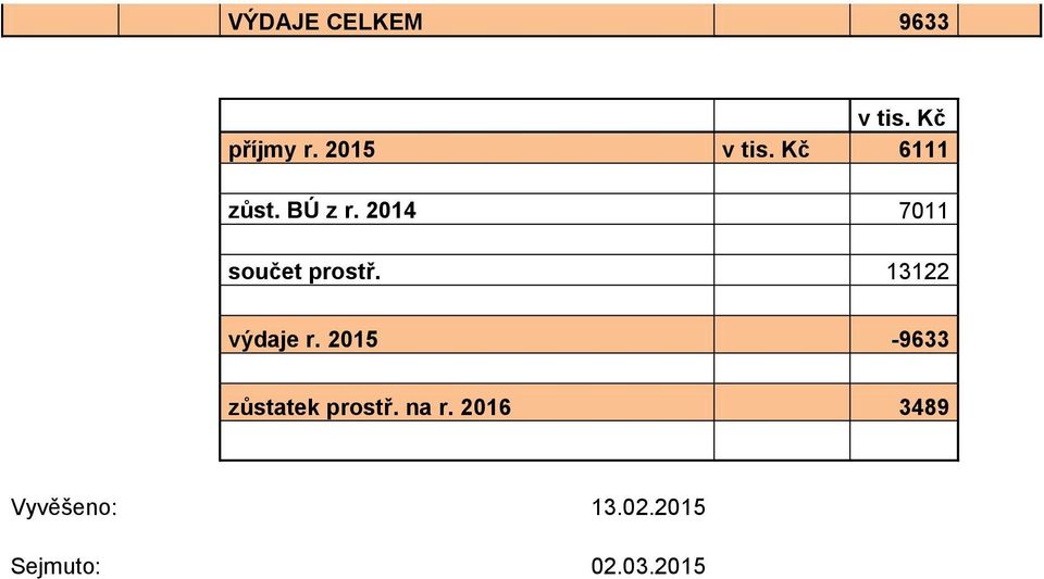 13122 výdaje r. 2015-9633 zůstatek prostř. na r.