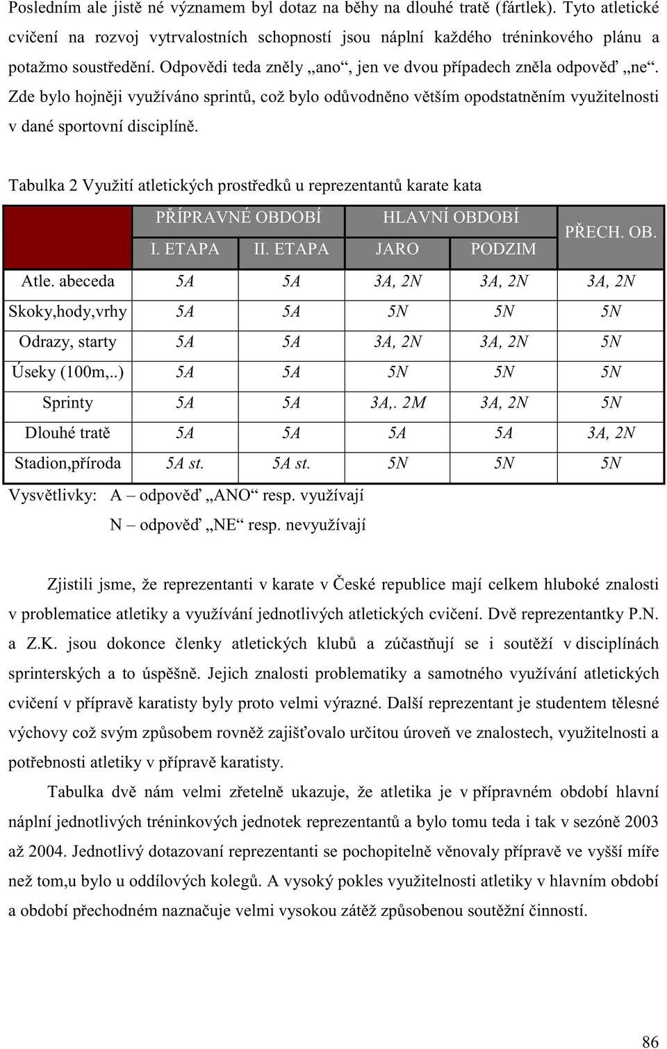 Tabulka 2 Využití atletických prostředků u reprezentantů karate kata PŘÍPRAVNÉ OBDOBÍ HLAVNÍ OBDOBÍ PŘECH. OB. I. ETAPA II. ETAPA JARO PODZIM Atle.