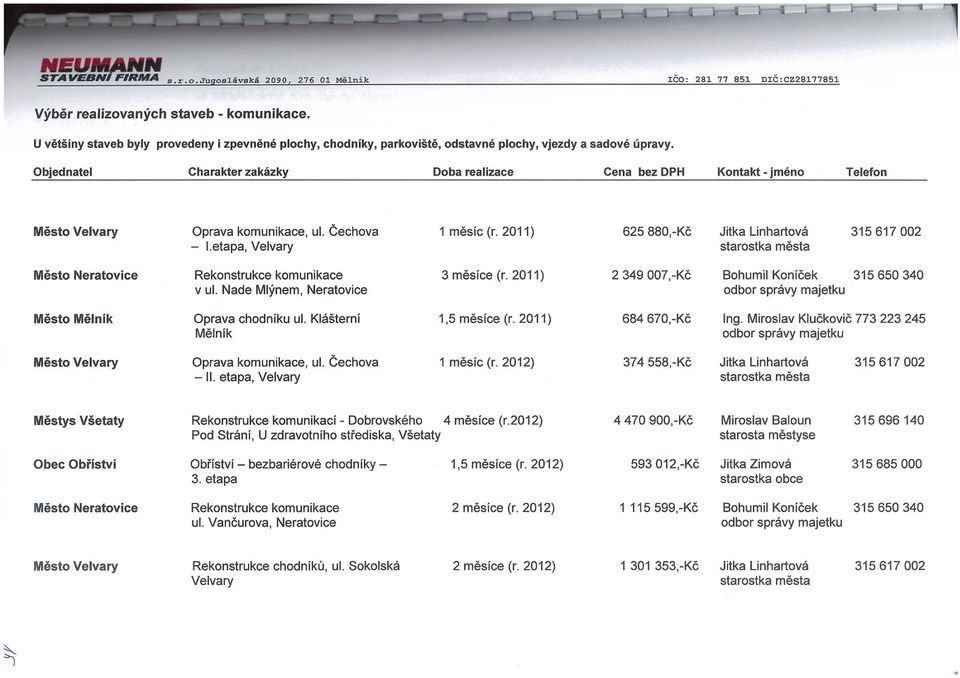 Objednatel Charakter zakázky Doba realizace Cena bez DPH Kontakt - jméno Telefon Město Velvary Oprava komunikace, ul. Čechova 1 měsíc (r. 2011) 625 880,-Kč Jitka Linhartová 315 617 002 l.