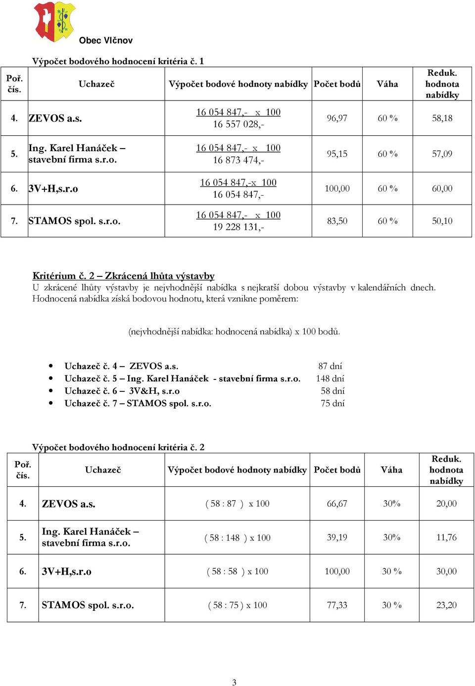 2 Zkrácená lhůta výstavby U zkrácené lhůty výstavby je nejvhodnější nabídka s nejkratší dobou výstavby v kalendářních dnech.