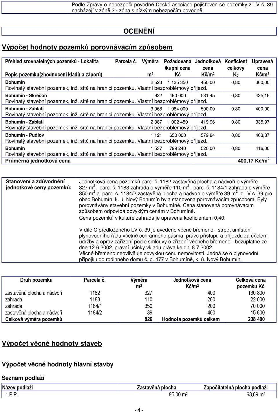 Výměra Požadovaná Jednotková Koeficient Upravená /kupní cena cena celkový cena Popis pozemku(zhodnocení kladů a záporů) m 2 Kč Kč/m 2 KC Kč/m 2 Bohumín 2 523 1 135 350 450,00 0,80 360,00 Rovinatý