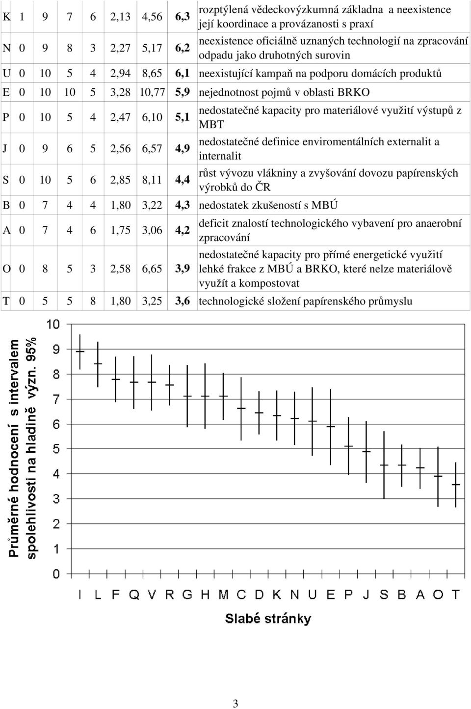 5 2,56 6,57 4,9 S 0 10 5 6 2,85 8,11 4,4 nedostatečné kapacity pro materiálové využití výstupů z MBT nedostatečné definice enviromentálních externalit a internalit růst vývozu vlákniny a zvyšování