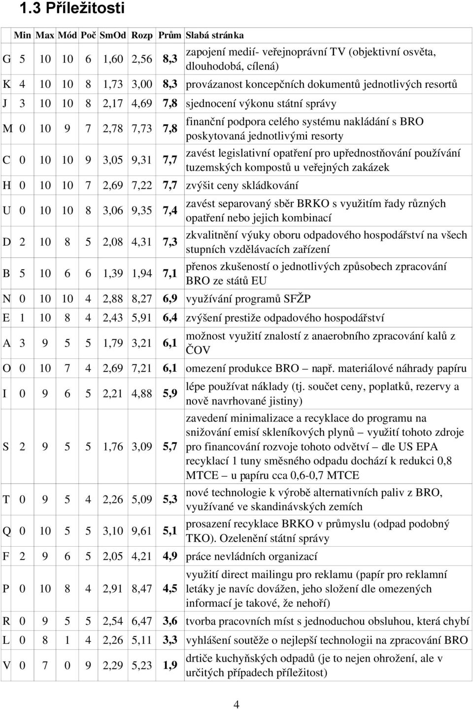 skládkování U 0 10 10 8 3,06 9,35 7,4 D 2 10 8 5 2,08 4,31 7,3 B 5 10 6 6 1,39 1,94 7,1 finanční podpora celého systému nakládání s BRO poskytovaná jednotlivými resorty N 0 10 10 4 2,88 8,27 6,9