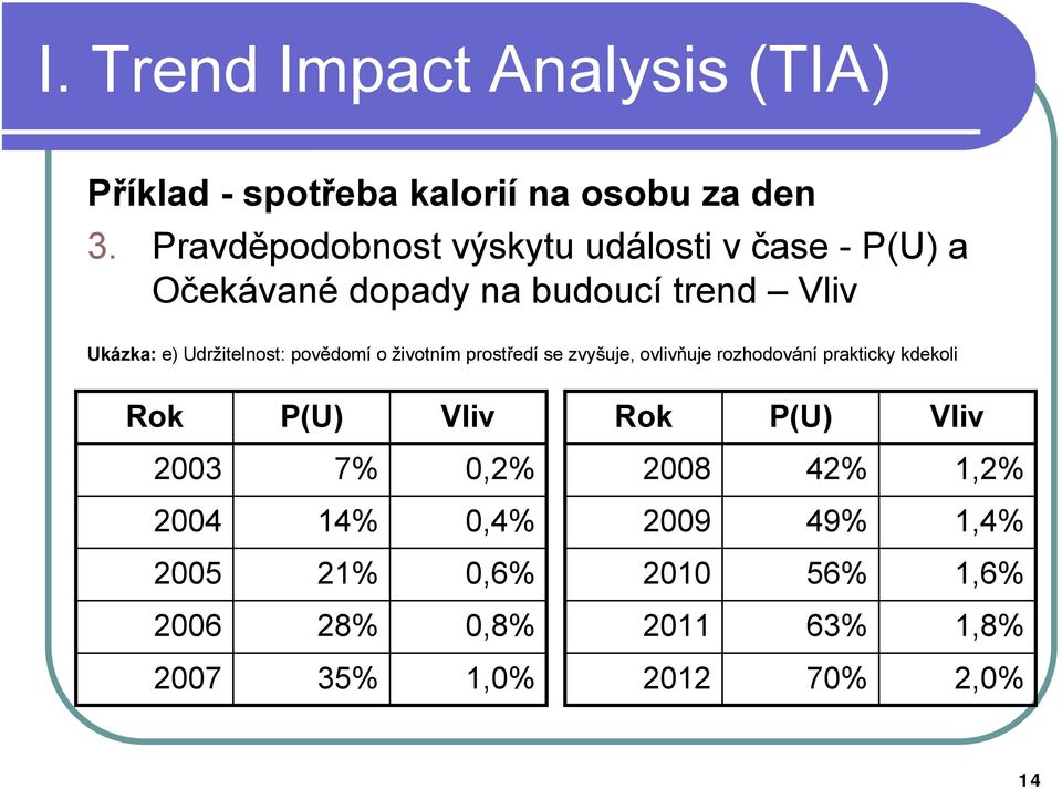 Udržitelnost: povědomí o životním prostředí se zvyšuje, ovlivňuje rozhodování prakticky kdekoli Rok P(U) Vliv