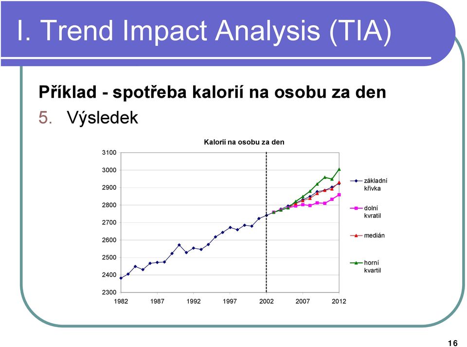 Výsledek 3100 Kalorií na osobu za den 3000 2900 základní