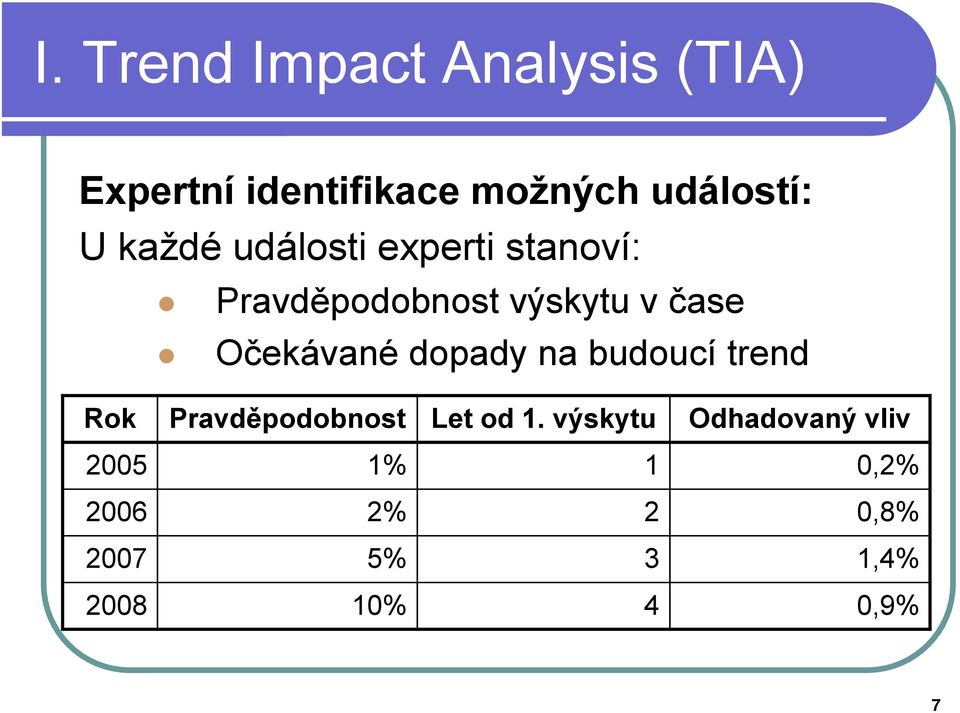 Očekávané dopady na budoucí trend Rok Pravděpodobnost Let od 1.