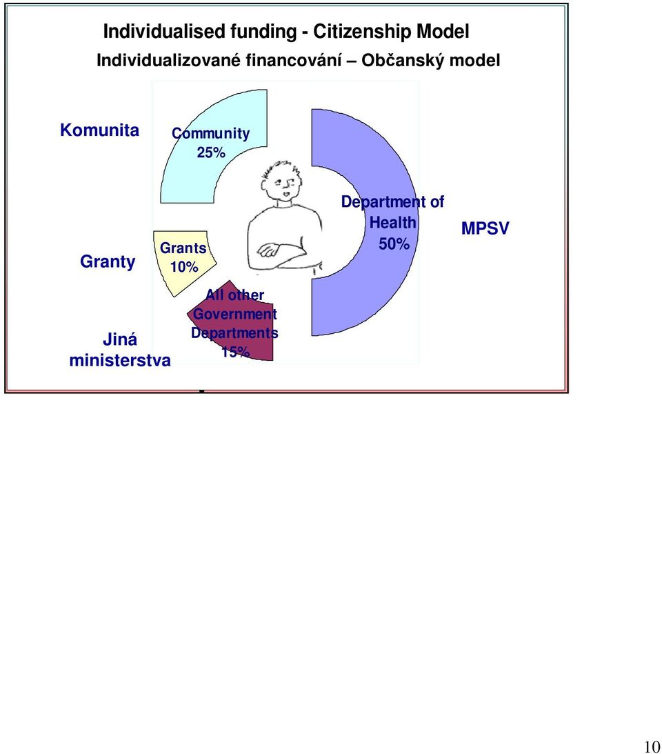 Community 25% Granty Jiná ministerstva Grants 10% All