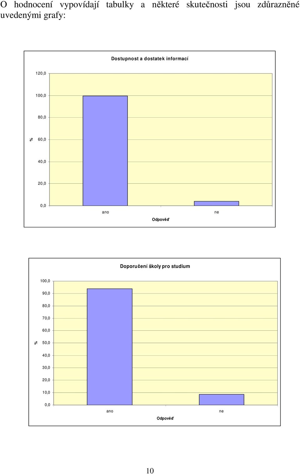 60,0 40,0 20,0 0,0 ano Odpověď ne Doporučení školy pro studium 100,0