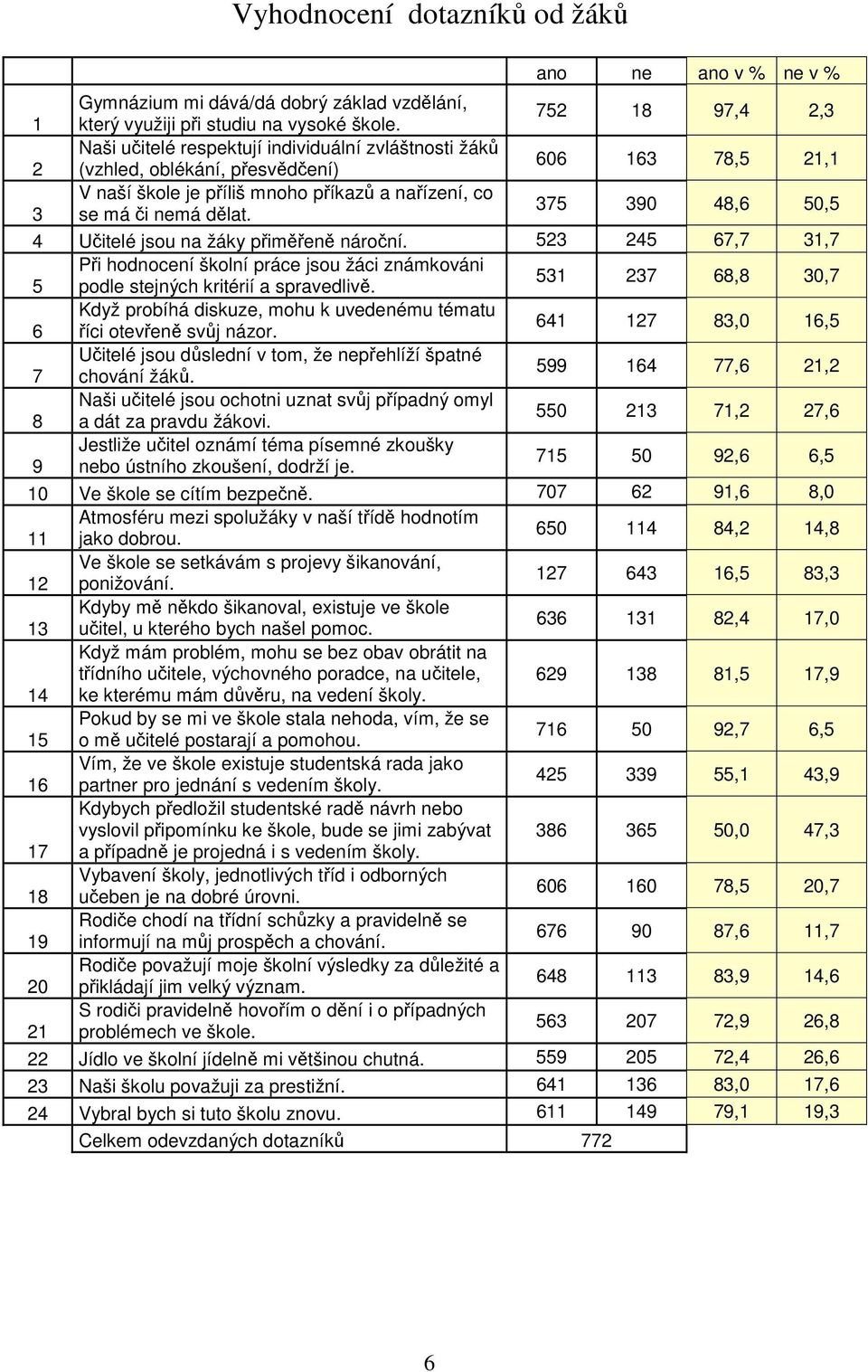 375 390 48,6 50,5 4 Učitelé jsou na žáky přiměřeně nároční. 523 245 67,7 31,7 Při hodnocení školní práce jsou žáci známkováni 5 podle stejných kritérií a spravedlivě.