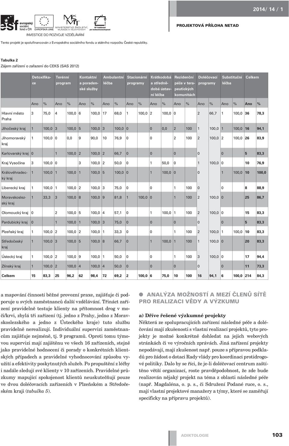 terapeutických komunitách Doléèovací programy Substituèní Celkem Ano % Ano % Ano % Ano % Ano % Ano % Ano % Ano % Ano % Ano % Hlavní mìsto Praha 3 75,0 4 100,0 6 100,0 17 68,0 1 100,0 2 100,0 0 2 66,7