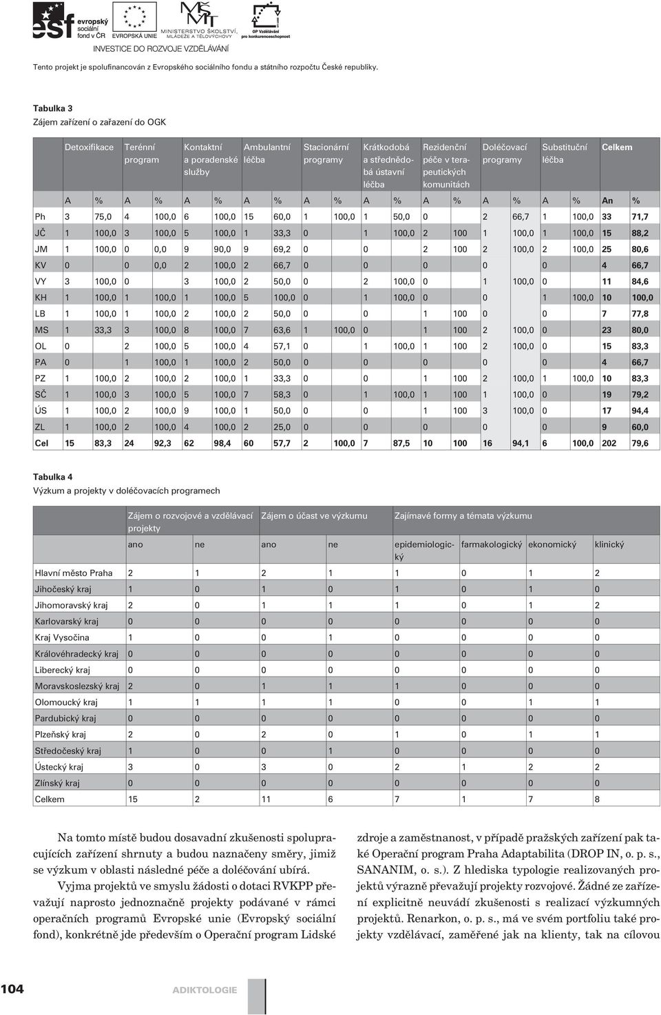 komunitách Doléèovací programy Substituèní Celkem A % A % A % A % A % A % A % A % A % An % Ph 3 75,0 4 100,0 6 100,0 15 60,0 1 100,0 1 50,0 0 2 66,7 1 100,0 33 71,7 JÈ 1 100,0 3 100,0 5 100,0 1 33,3