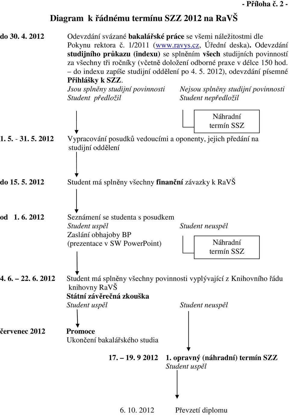 2012), odevzdání písemné Přihlášky k SZZ. Jsou splněny studijní povinnosti Nejsou splněny studijní povinnosti Student předložil Student nepředložil Náhradní termín SSZ 1. 5.