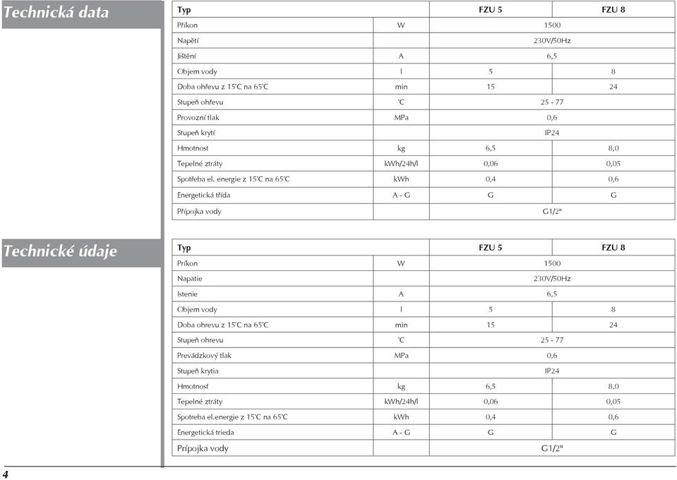 energie z 15 C na 65 C kwh 0,4 0,6 Energetická třída A - G G G Přípojka vody G1/2" Technické údaje Typ FZU 5 FZU 8 Príkon W 1500 Napätie 230V/50Hz Istenie A 6,5 Objem vody l