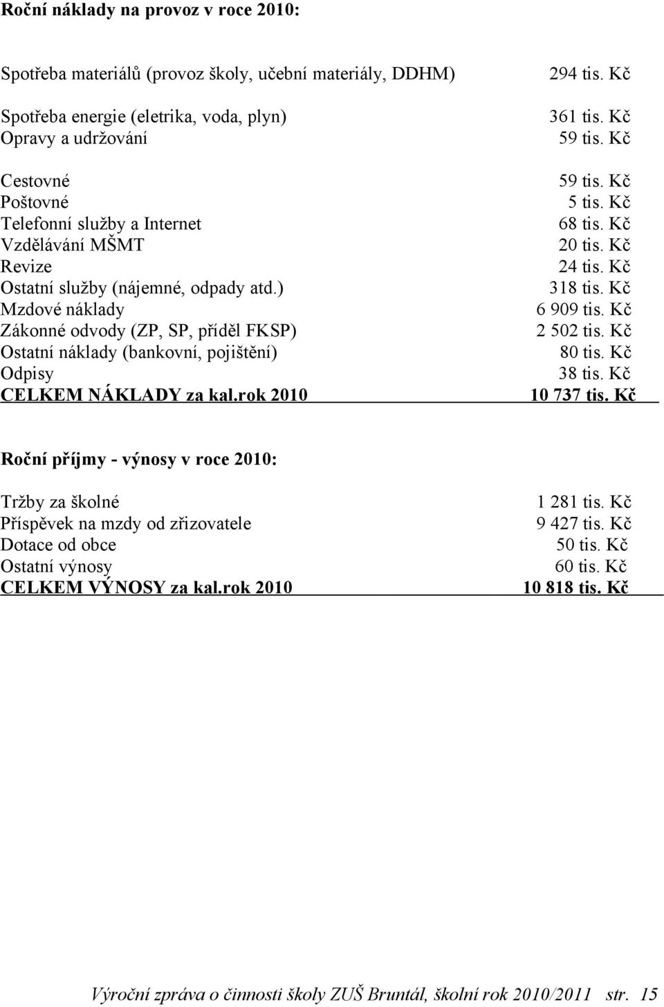 Kč Mzdové náklady 6 909 tis. Kč Zákonné odvody (ZP, SP, příděl FKSP) 2 502 tis. Kč Ostatní náklady (bankovní, pojištění) 80 tis. Kč Odpisy 38 tis. Kč CELKEM NÁKLADY za kal.rok 2010 10 737 tis.