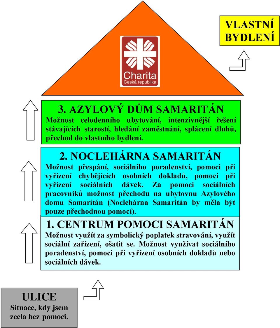 Za pomoci sociálních pracovníků možnost přechodu na ubytovnu Azylového domu Samaritán (Noclehárna Samaritán by měla být pouze přechodnou pomocí). 1.