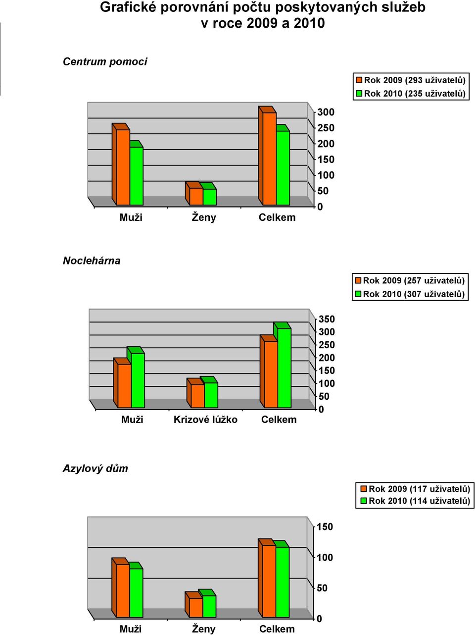 2009 (257 uživatelů) Rok 2010 (307 uživatelů) Muži Krizové lůžko Celkem 350 300 250 200 150