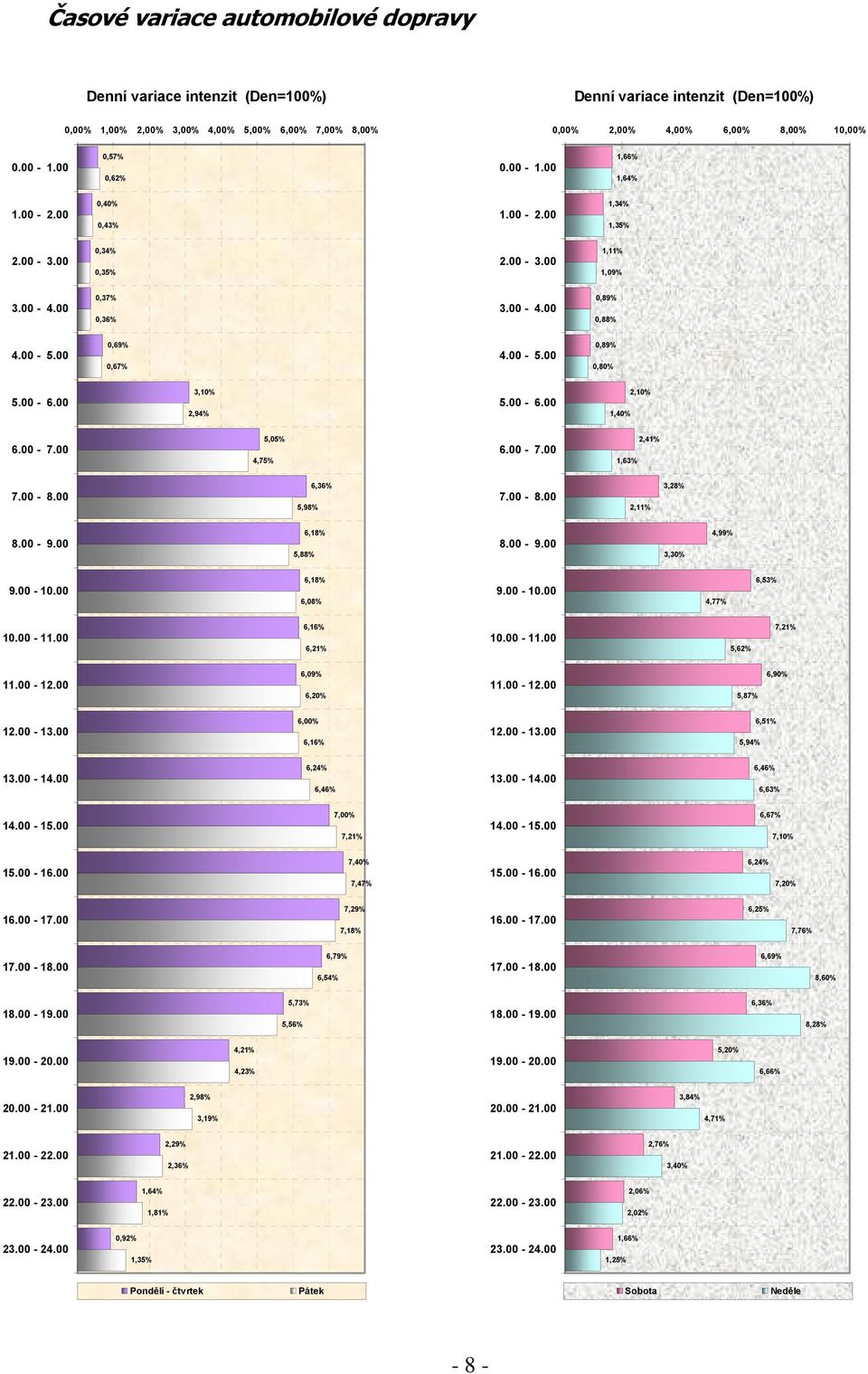 00-5.00 0,89% 0,80% 5.00-6.00 3,10% 2,94% 5.00-6.00 1,40% 2,10% 6.00-7.00 4,75% 5,05% 6.00-7.00 1,63% 2,41% 7.00-8.00 5,98% 6,36% 7.00-8.00 2,11% 3,28% 8.00-9.00 5,88% 6,18% 8.00-9.00 3,30% 4,99% 9.