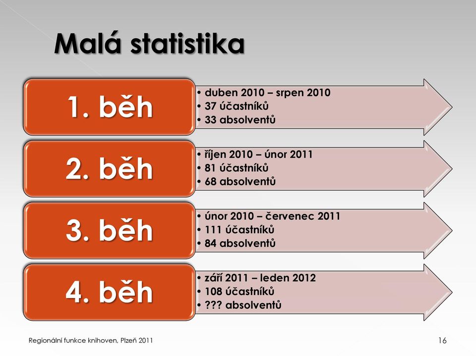 běh říjen 2010 únor 2011 81 účastníků 68 absolventů 3.