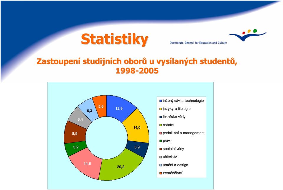 jazyky a filologie lékařské vědy ostatní podnikání a management