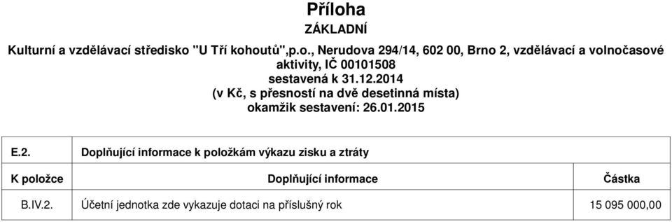 zisku a ztráty Doplňující informace Částka B.IV.