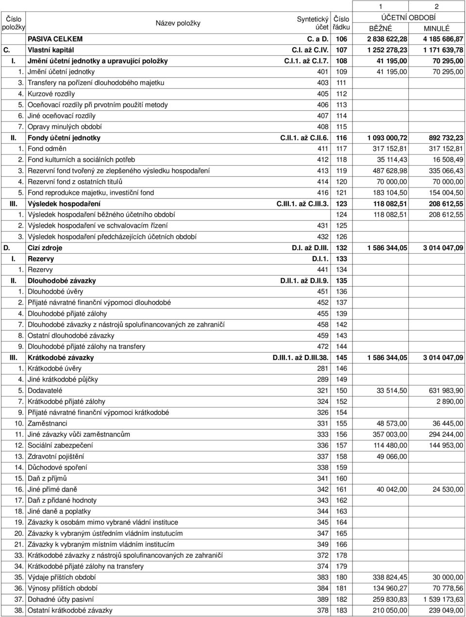 Kurzové rozdíly 405 112 5. Oceňovací rozdíly při prvotním použití metody 406 113 6. Jiné oceňovací rozdíly 407 114 7. Opravy minulých období 408 115 II. Fondy účetní jednotky C.II. až C.II.6. 116 1 093 000,72 892 732,23 4.