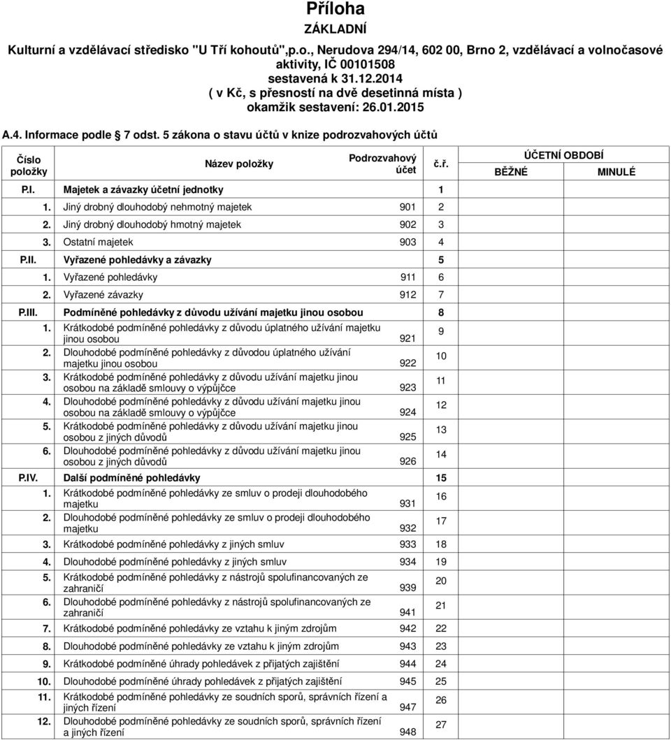 Majetek a závazky účetní jednotky 1 Jiný drobný dlouhodobý nehmotný majetek 901 2 Jiný drobný dlouhodobý hmotný majetek 902 3 Ostatní majetek 903 4 P.II.