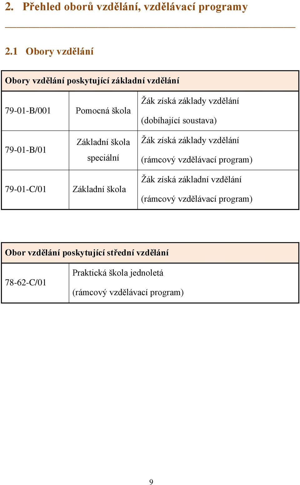 Základní škola speciální Základní škola Žák získá základy vzdělání (dobíhající soustava) Žák získá základy vzdělání