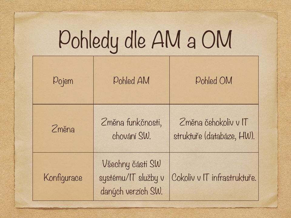 Změna čehokoliv v IT struktuře (databáze, HW).