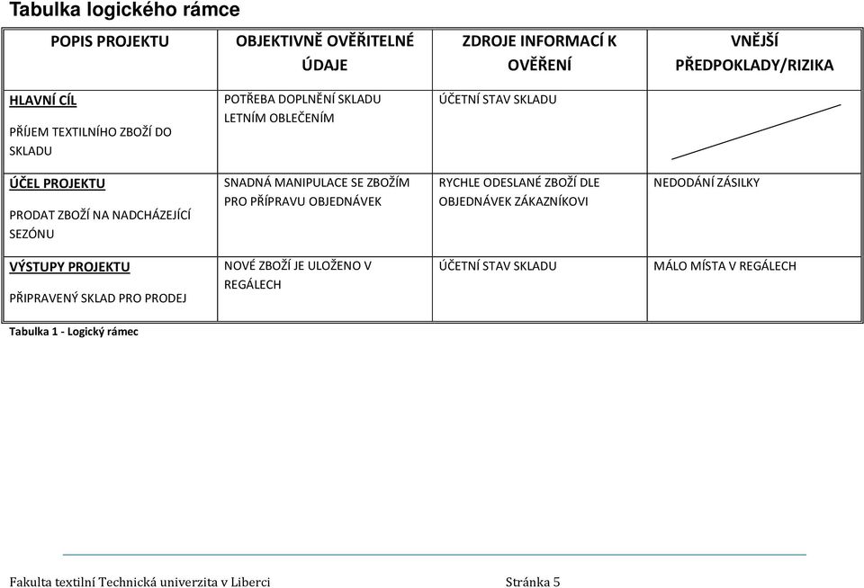 ZBOŽÍM PRO PŘÍPRAVU OBJEDNÁVEK RYCHLE ODESLANÉ ZBOŽÍ DLE OBJEDNÁVEK ZÁKAZNÍKOVI NEDODÁNÍ ZÁSILKY VÝSTUPY PROJEKTU PŘIPRAVENÝ SKLAD PRO PRODEJ NOVÉ