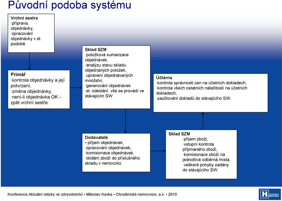 Sklad SZM položková sumarizace objednávek, analýzu stavu skladu objednaných položek, upravení objednávaných množství, generování objednávek el. odeslání.