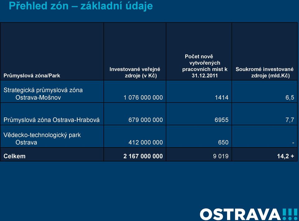 kč) Strategická průmyslová zóna Ostrava-Mošnov 1 076 000 000 1414 6,5 Průmyslová zóna