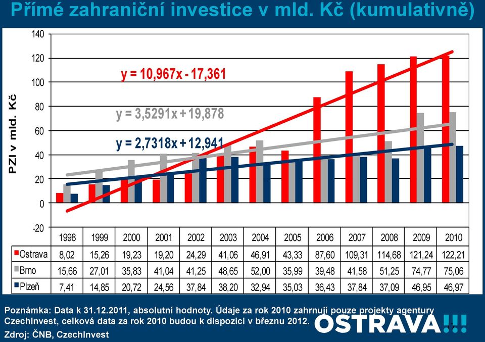 2010 Ostrava 8,02 15,26 19,23 19,20 24,29 41,06 46,91 43,33 87,60 109,31 114,68 121,24 122,21 Brno 15,66 27,01 35,83 41,04 41,25 48,65 52,00 35,99 39,48 41,58 51,25