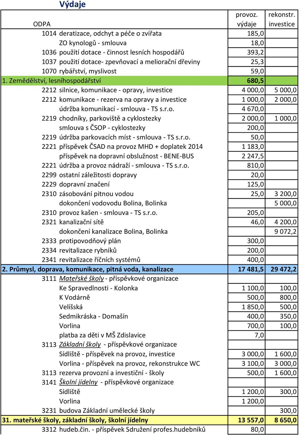 dřeviny 25,3 1070 rybářství, myslivost 59,0 1.