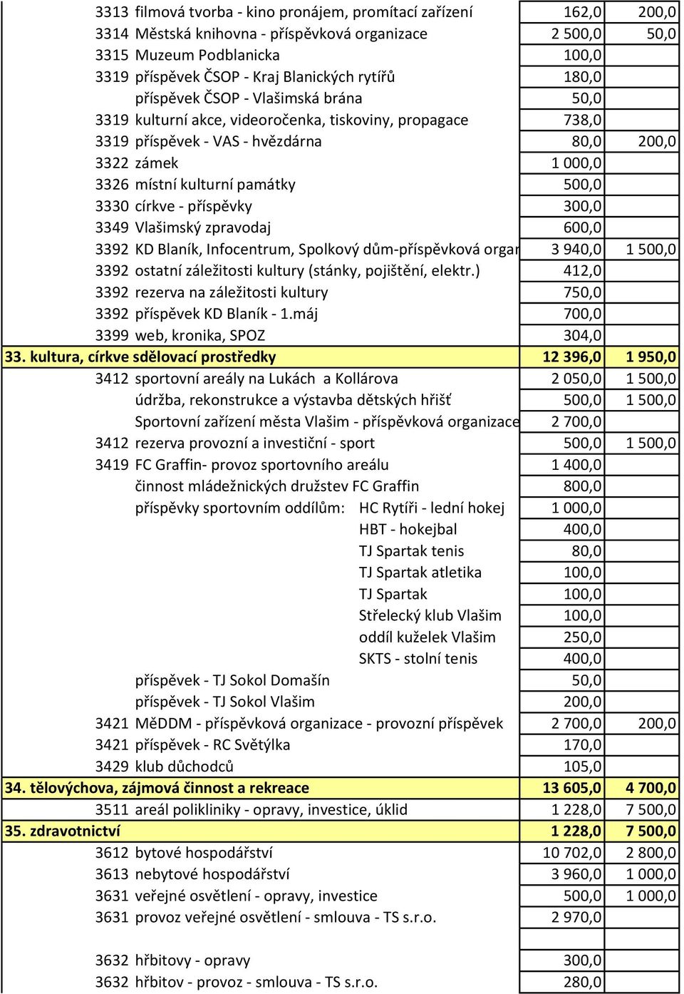 památky 500,0 3330 církve - příspěvky 300,0 3349 Vlašimský zpravodaj 600,0 3392 KD Blaník, Infocentrum, Spolkový dům-příspěvková organizace3 940,0 1 500,0 3392 ostatní záležitosti kultury (stánky,