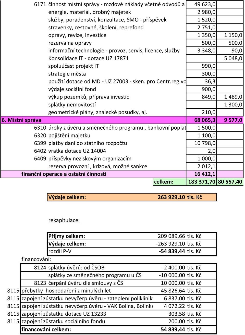 17871 5 048,0 spoluúčast projekt IT 990,0 strategie města 300,0 použití dotace od MD - UZ 27003 - sken. pro Centr.reg.