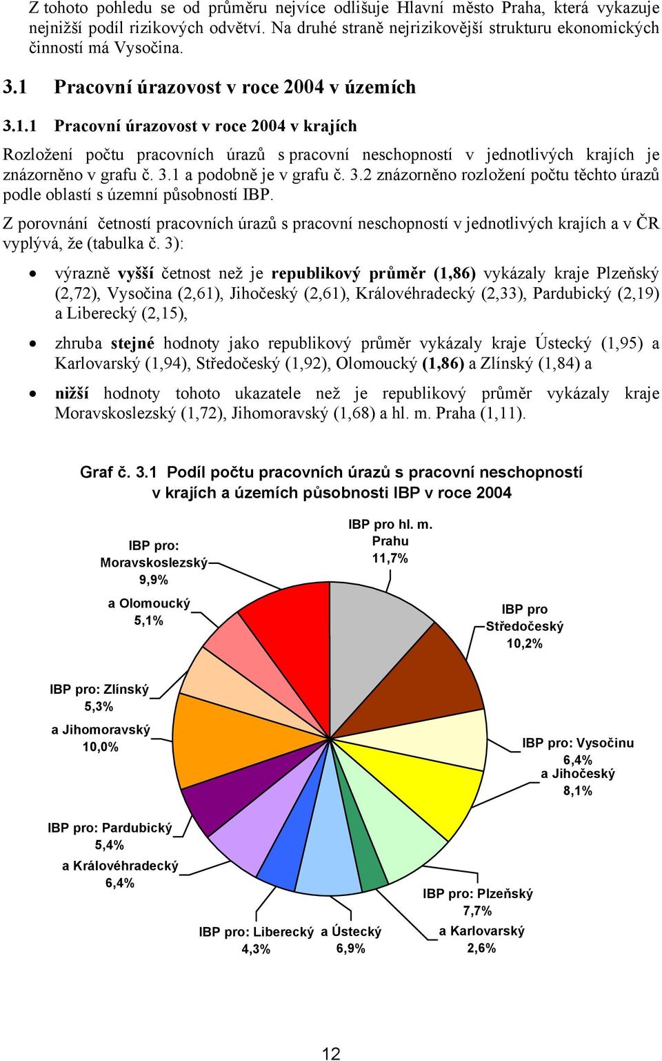 3.2 znázorněno rozložení počtu těchto úrazů podle oblastí s územní působností IBP. Z porovnání četností pracovních úrazů s pracovní neschopností v jednotlivých krajích a v ČR vyplývá, že (tabulka č.