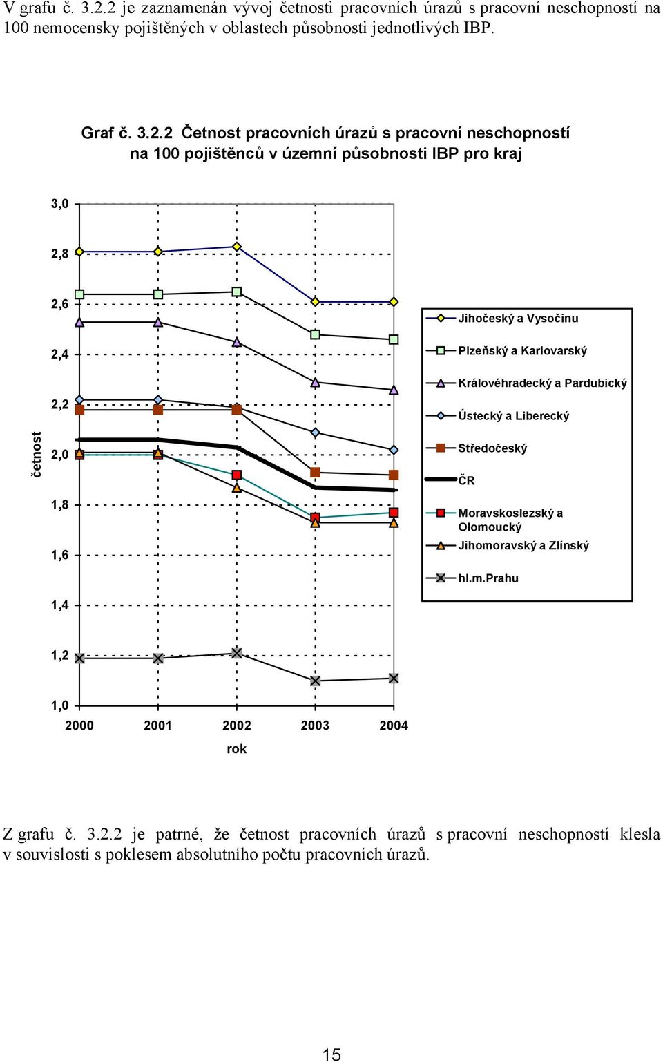 pracovních úrazů s pracovní neschopností na 100 pojištěnců v územní působnosti IBP pro kraj 3,0 2,8 četnost 2,6 2,4 2,2 2,0 1,8 1,6 1,4 Jihočeský a Vysočinu Plzeňský a
