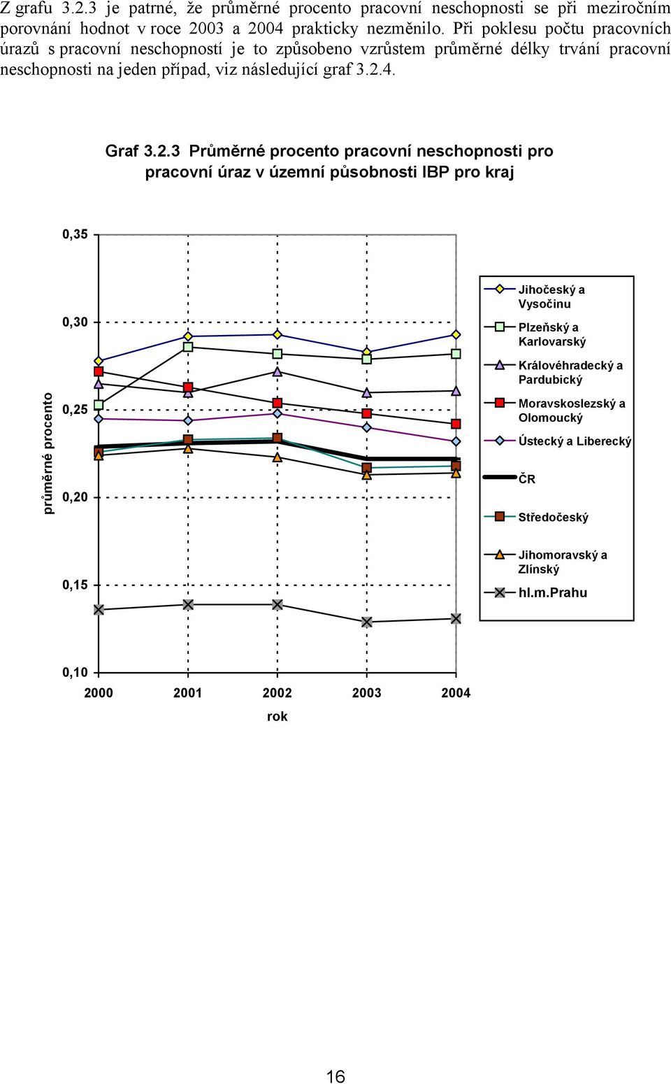 3.2.4. Graf 3.2.3 Průměrné procento pracovní neschopnosti pro pracovní úraz v územní působnosti IBP pro kraj 0,35 0,30 Jihočeský a Vysočinu Plzeňský a Karlovarský