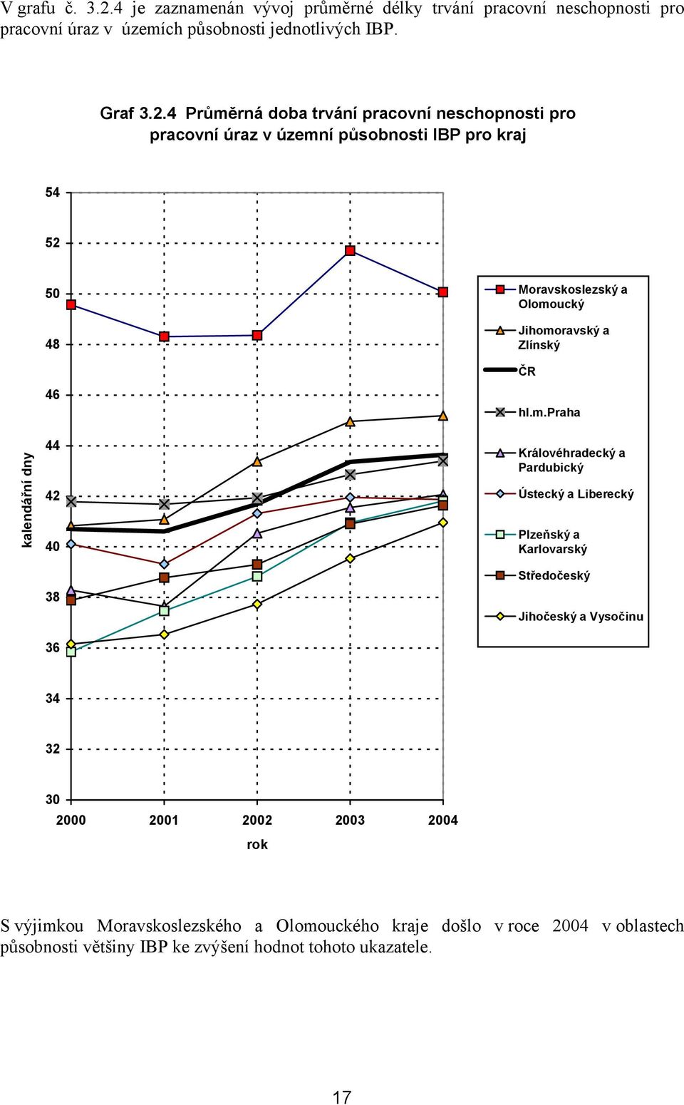 4 Průměrná doba trvání pracovní neschopnosti pro pracovní úraz v územní působnosti IBP pro kraj 54 52 kalendářní dny 50 48 46 44 42 40 38 36 Moravskoslezský