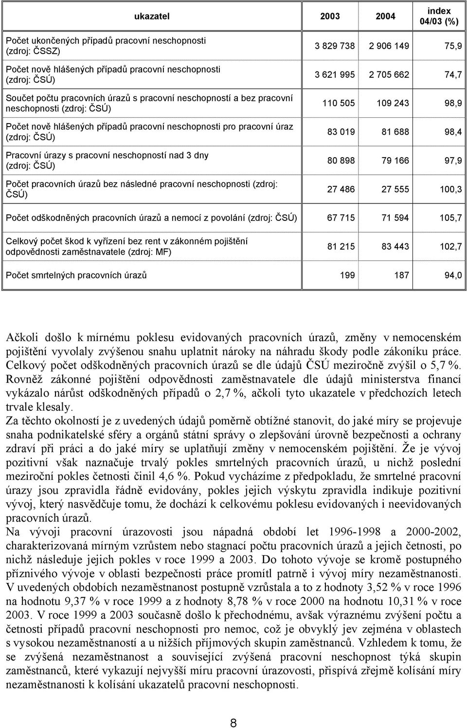 (zdroj: ČSÚ) Počet pracovních úrazů bez následné pracovní neschopnosti (zdroj: ČSÚ) 3 829 738 2 906 149 75,9 3 621 995 2 705 662 74,7 110 505 109 243 98,9 83 019 81 688 98,4 80 898 79 166 97,9 27 486