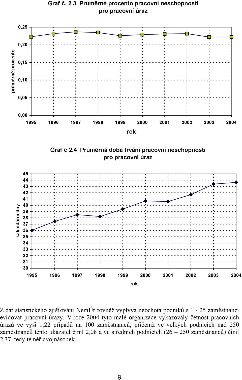 statistického zjišťování NemÚr rovněž vyplývá neochota podniků s 1-25 zaměstnanci evidovat pracovní úrazy.