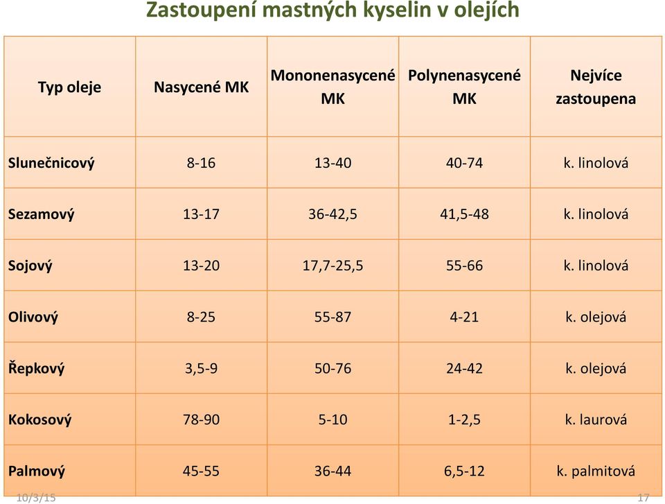 linolová Sojový 13-20 17,7-25,5 55-66 k. linolová Olivový 8-25 55-87 4-21 k.