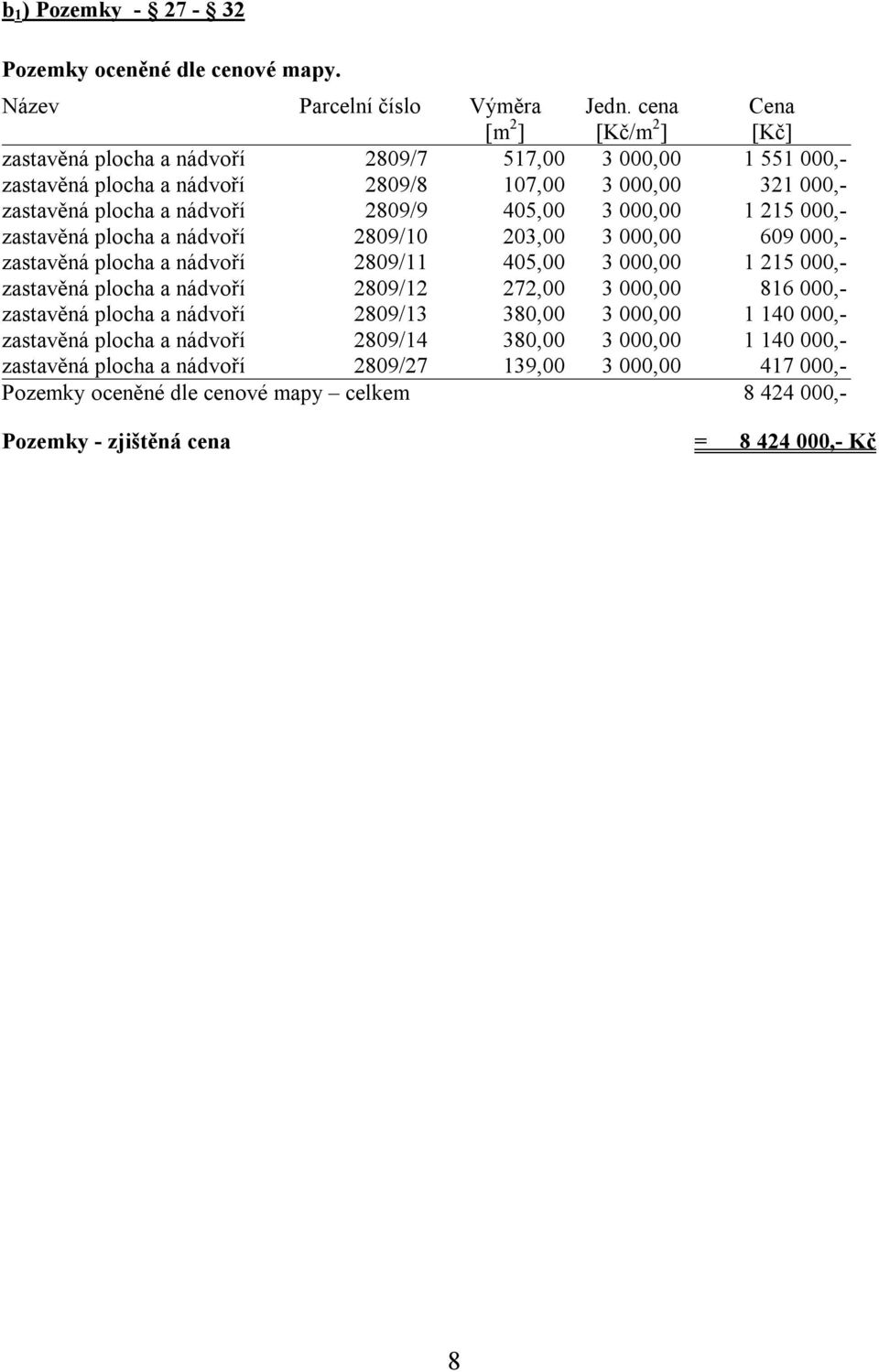 000,00 1 215 000,- zastavěná plocha a nádvoří 2809/10 203,00 3 000,00 609 000,- zastavěná plocha a nádvoří 2809/11 405,00 3 000,00 1 215 000,- zastavěná plocha a nádvoří 2809/12 272,00 3