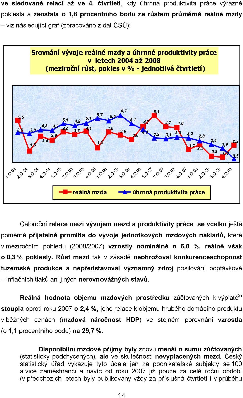 úhrnné produktivity práce v letech 2004 až 2008 (meziroční růst, pokles v % - jednotlivá čtvrtletí) 5,5 3,9 3,8 1,5 4,3 3,4 4,2 2,9 5,1 4,8 5,1 4,0 4,1 3,7 5,7 5,5 1,9 4,0 6,1 3,6 5,1 3,0 4,7 4,3 6,1