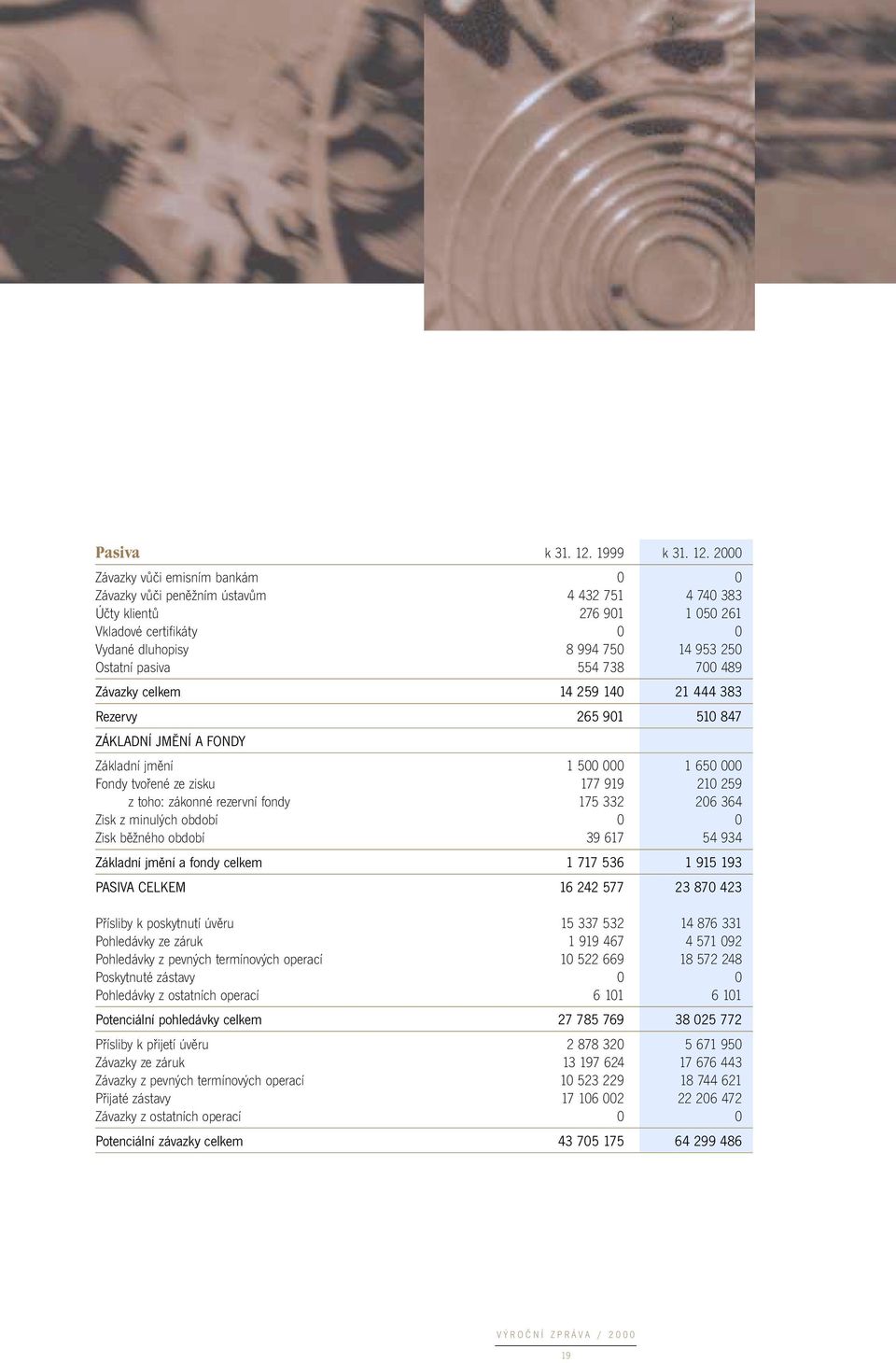 2000 Závazky vůči emisním bankám 0 0 Závazky vůči peněžním ústavům 4 432 751 4 740 383 Účty klientů 276 901 1 050 261 Vkladové certifikáty 0 0 Vydané dluhopisy 8 994 750 14 953 250 Ostatní pasiva 554