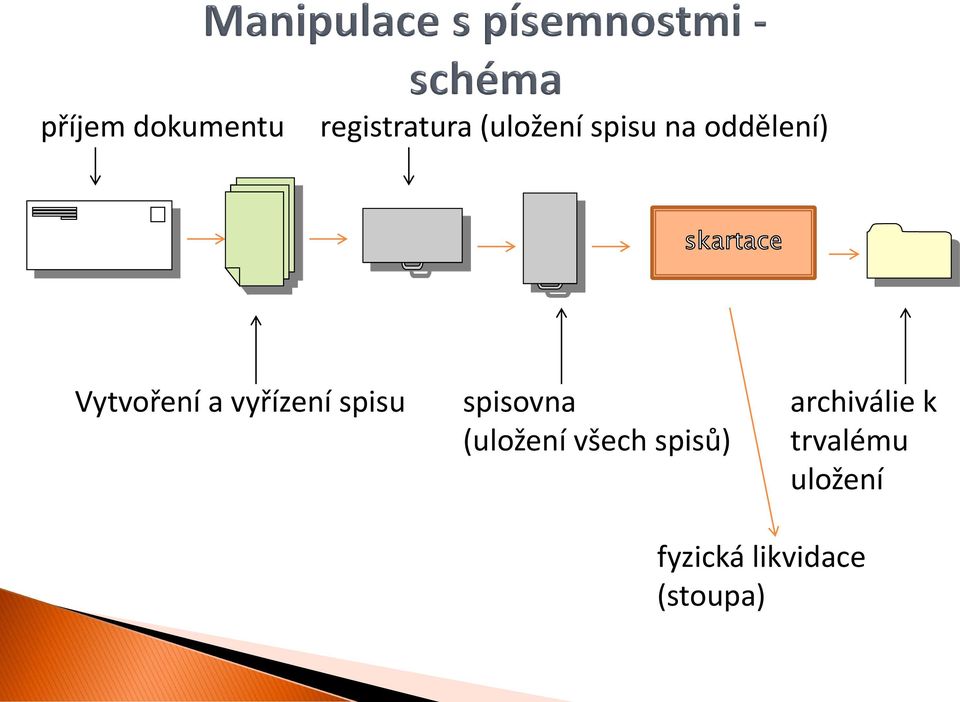 spisu spisovna archiválie k (uložení všech